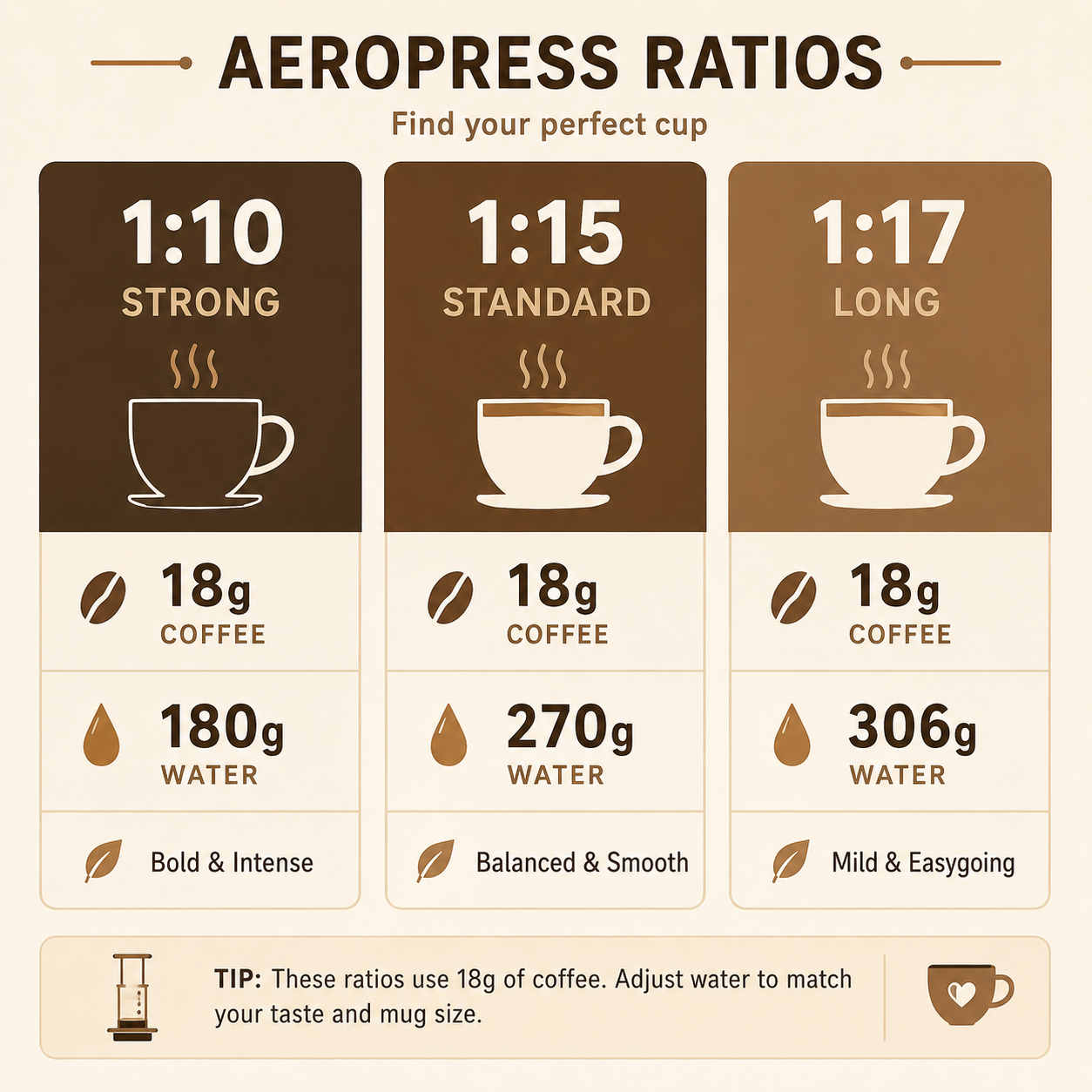 AeroPress coffee-to-water ratio chart comparing 1:10, 1:15, and 1:17 ratios