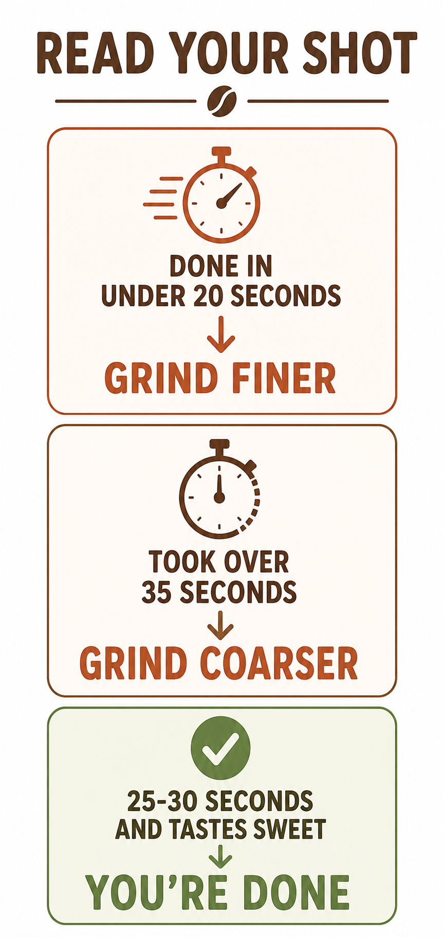Espresso shot troubleshooting flow chart for beginners